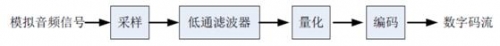 圖一