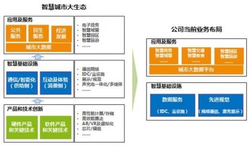 圖2 迪威視訊業(yè)務(wù)布局圖